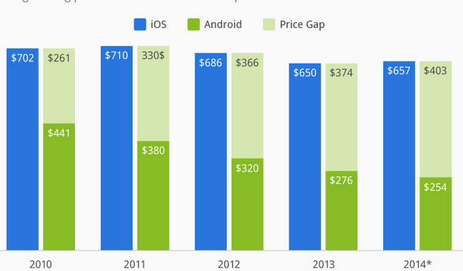 Why Android Phones are Cheaper than Ever