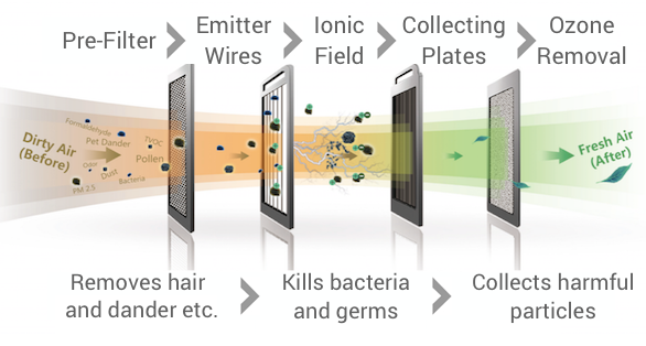 air purifier, air ionizer, home tech, health. Utilizing ionization, the X5 further cleanses the air and passes through multiple stages of filtration to improve odor and quality. 