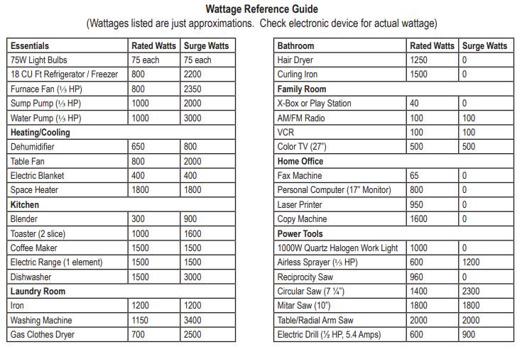 Portable generators should be selected based on how much power is needed, by using a basic chart to add up the devices that would be powered at once. 