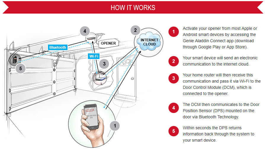 Smart garage door openers like the Aladdin Connect use Wi-Fi to enable remote operation, taking over control of the unit and sending use information to the smartphone app.