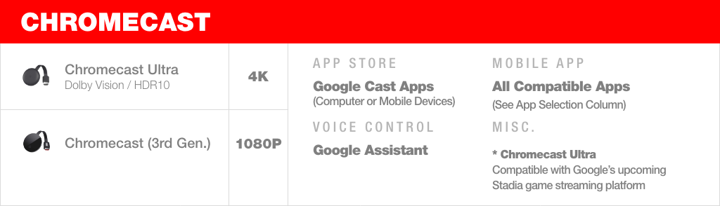 Google's Chromecast is unique among streaming devices, streaming content from devices like smartphones and smart home voice assistants to the TV.