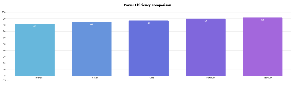 Power Efficiency Comparison