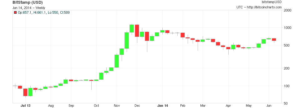 The price of Bitcoin is constantly changing due to supply and demand.