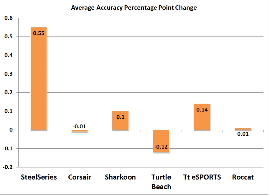 Average Accuracy