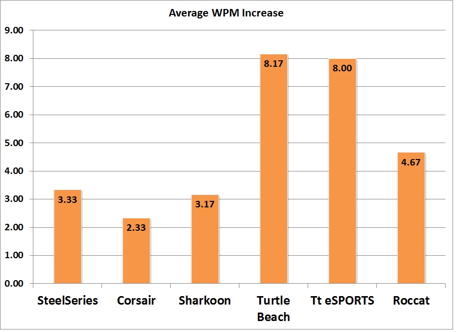 Average Words Per-Minute