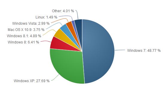 os-market-share