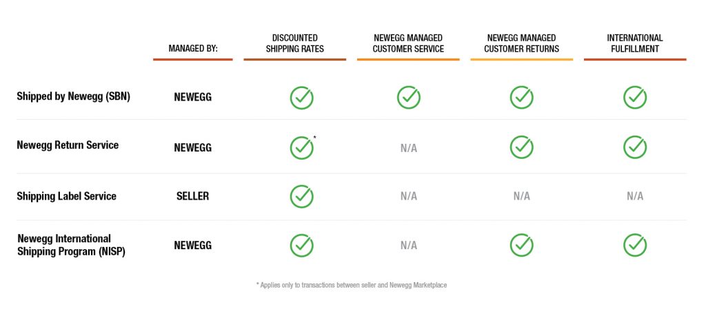 shipped by newegg, sbn, newegg return service, shipping label service, newegg international shipping program, fulfillment, services 