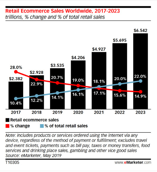 2019 e-commerce continued the trend of consuming more of overall retail, fueled by online marketplaces, however even through 2023 brick-and-mortar stores still make up over 75% of global retail.